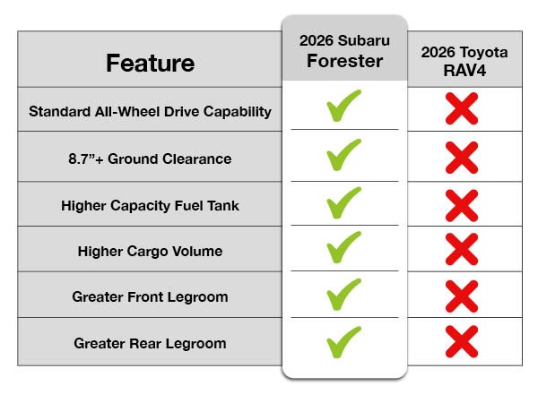 2026 SUBARU Forester Comparison Chart